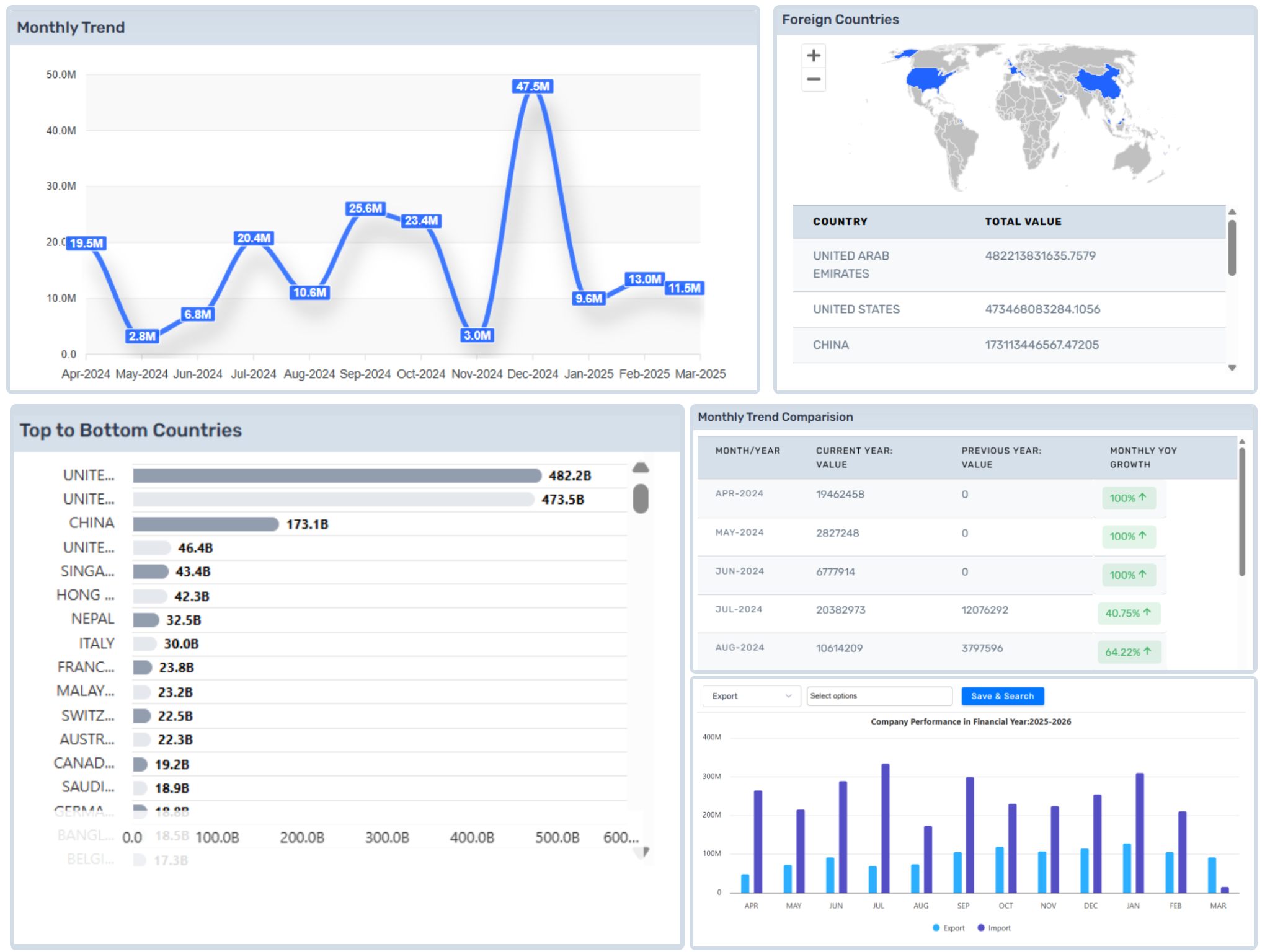 Global Trade Data Dashboard